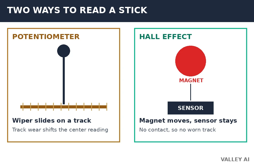 Diagram comparing potentiometer stick sensing with Hall effect magnetic stick sensing