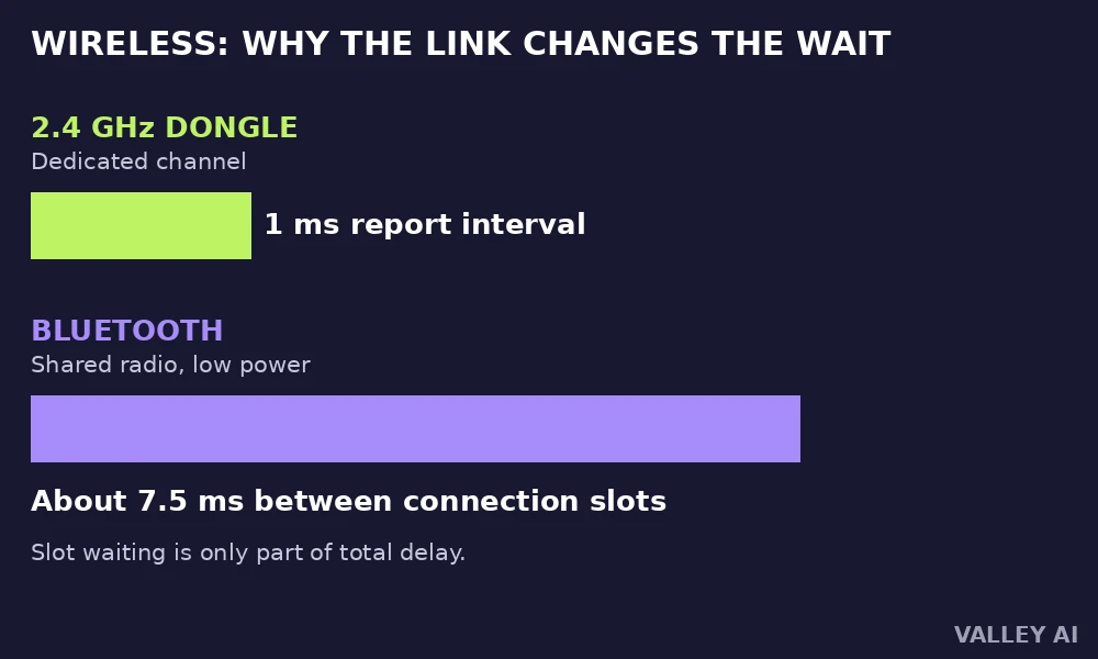 Comparison diagram of Bluetooth and 2.4 GHz wireless controller links with report intervals