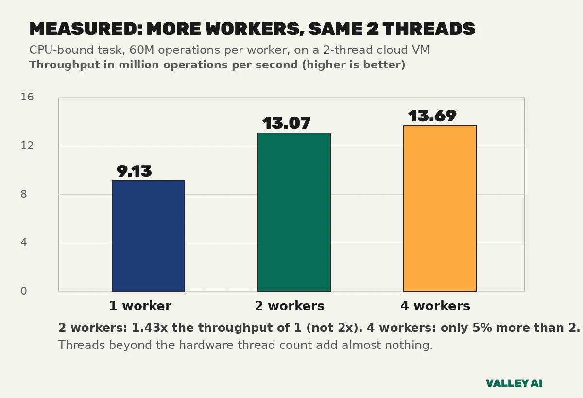 Bar chart of measured throughput with 1, 2 and 4 workers on a 2-thread VM