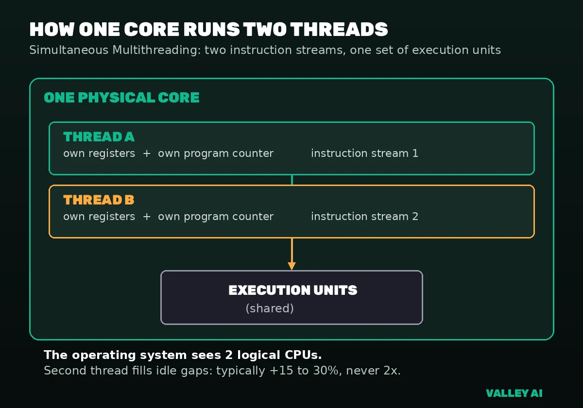 Diagram of simultaneous multithreading: two threads sharing one core's execution units