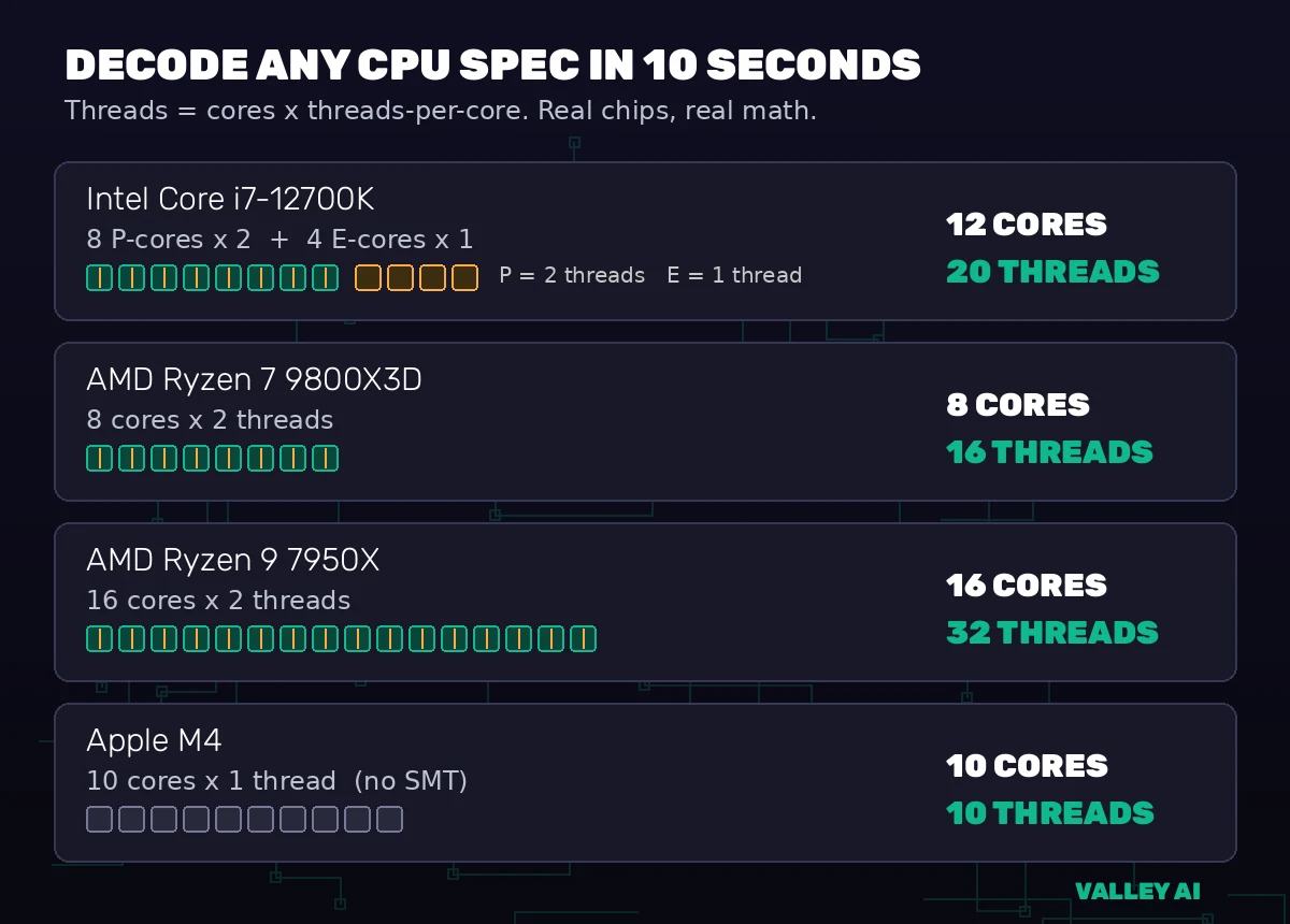 Diagram decoding real CPU specs: Intel i7-12700K, Ryzen 7 9800X3D, Ryzen 9 7950X and Apple M4 core and thread counts