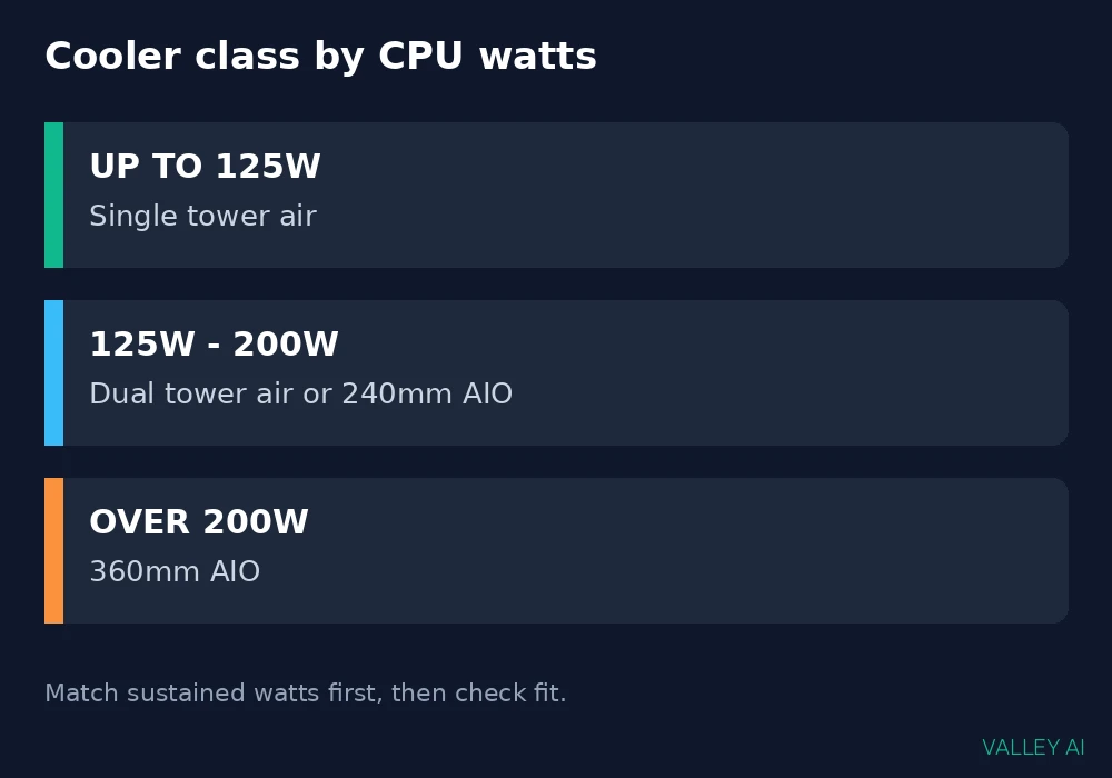 Decision chart matching CPU wattage to air, 240mm, and 360mm cooler classes