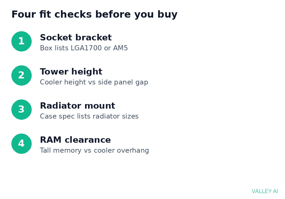 Numbered fit checks for socket bracket, tower height, radiator mount, and RAM clearance
