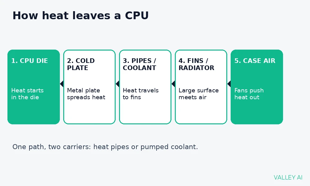 Heat path diagram from CPU die through cold plate and heat pipes to case air