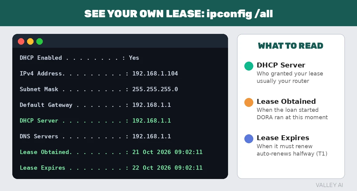 Annotated ipconfig /all output showing DHCP lease details: Lease Obtained, Lease Expires and DHCP Server lines