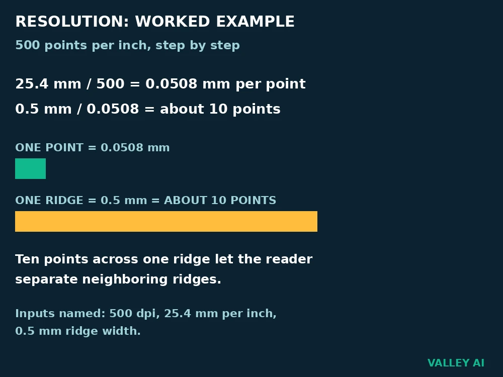 Worked example showing 500 dots per inch equals 0.0508 millimeters per point and a 0.5 millimeter ridge spans about 10 points