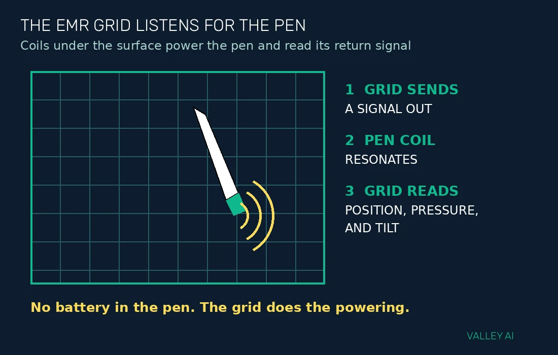 EMR sensor grid under a tablet surface reading pen position, pressure, and tilt