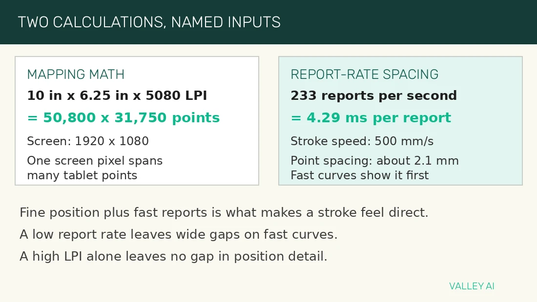 Worked calculation for tablet mapping at 5080 LPI and stroke spacing at 233 reports per second