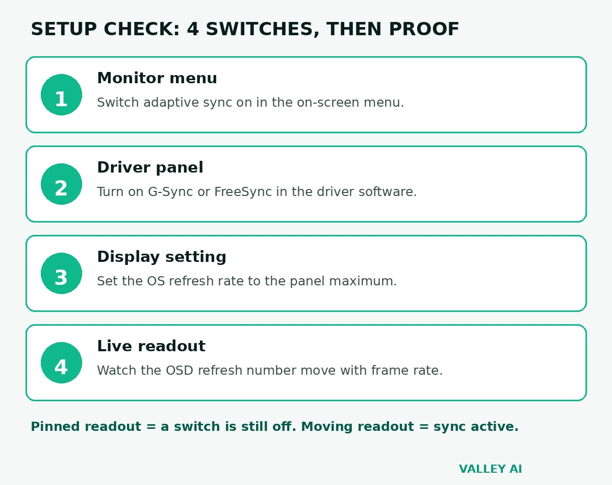 Setup check steps for adaptive sync showing monitor menu, driver setting, refresh rate setting, and live refresh readout check