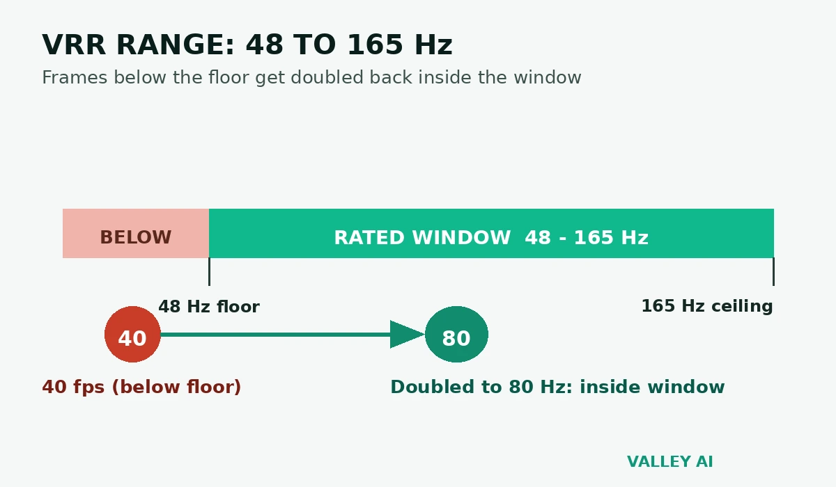 Variable refresh rate range diagram showing a 48 to 165 Hz window with 40 frames per second doubled to 80 Hz by low framerate compensation