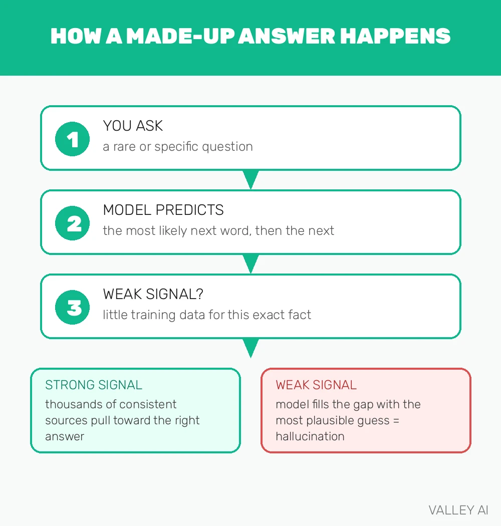 Diagram: how next-token prediction produces a made-up answer, step by step