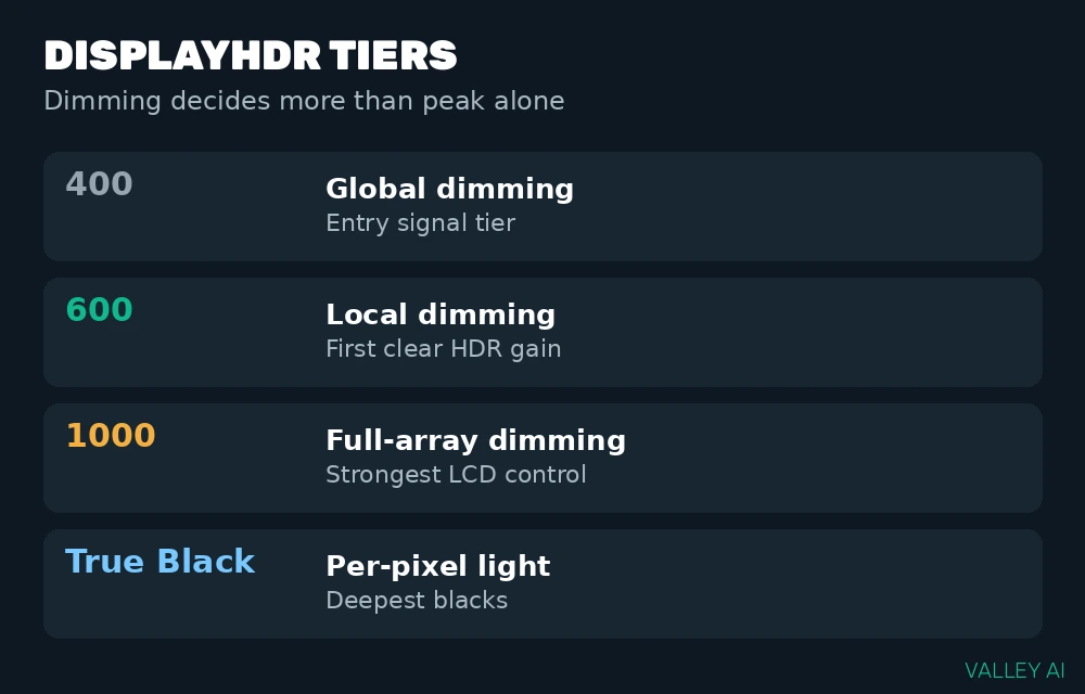 Chart comparing DisplayHDR tiers by dimming type and contrast requirement