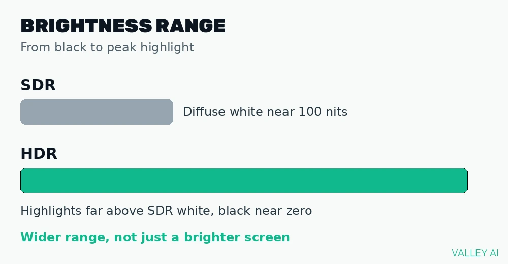 Diagram comparing SDR brightness range with HDR brightness range from black to peak highlight