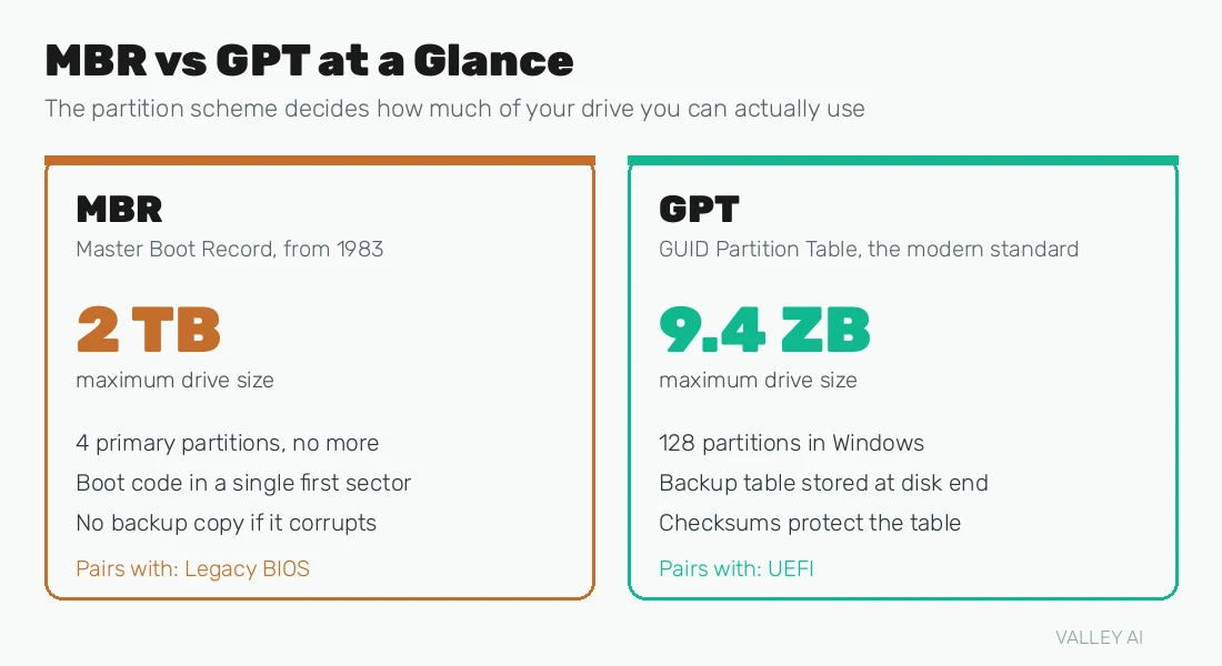 MBR vs GPT comparison: MBR supports drives up to 2 TB with 4 primary partitions, GPT supports up to 9.4 ZB with 128 partitions