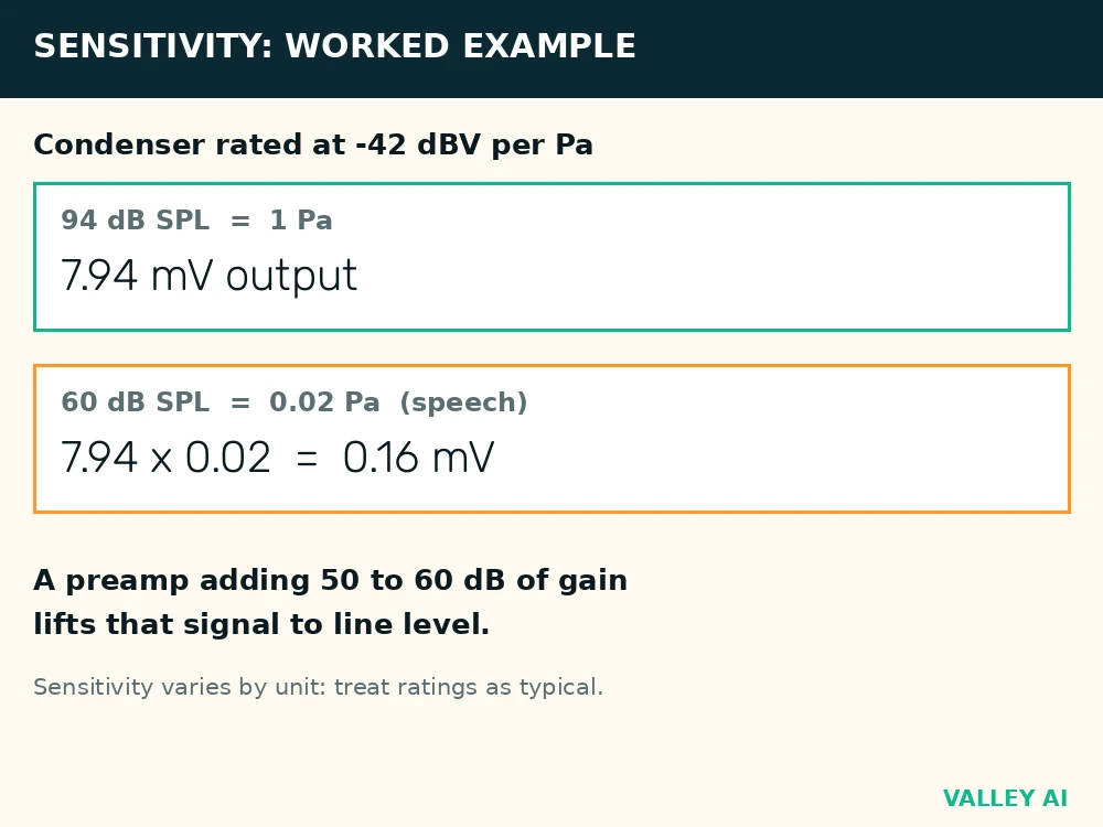 Sensitivity worked example chart, 7.94 millivolts at 94 decibels SPL and 0.16 millivolts at 60 decibels SPL