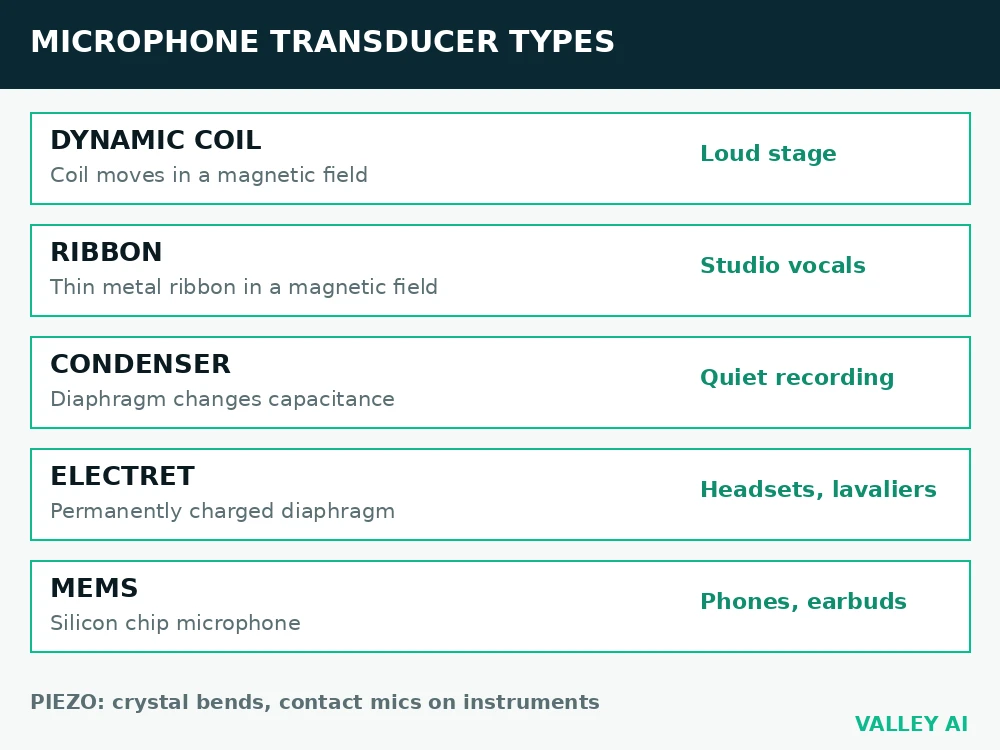 Comparison diagram of microphone transducer types, dynamic coil, ribbon, condenser, electret, and MEMS