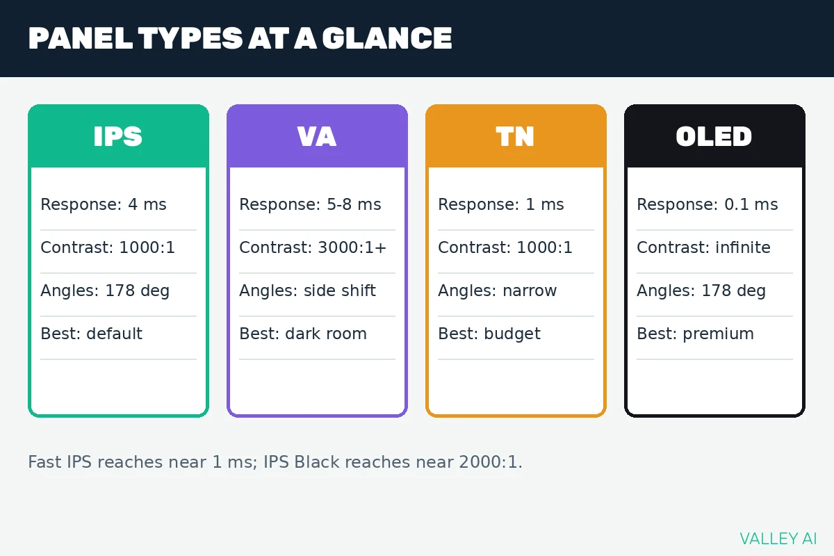 Decision chart comparing IPS, VA, TN, and OLED monitor panels on response time, contrast, viewing angle, color, and best use