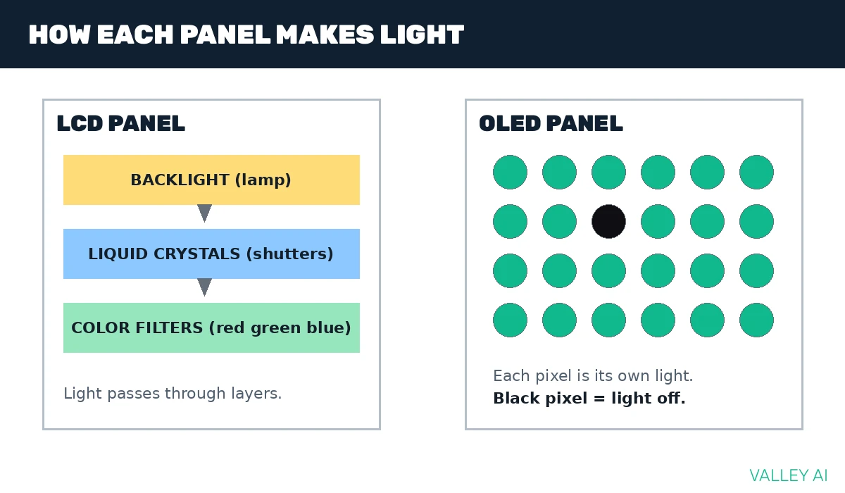 Diagram comparing an LCD panel light path, where a backlight shines through liquid crystals and color filters, with an OLED panel, where each pixel produces its own light