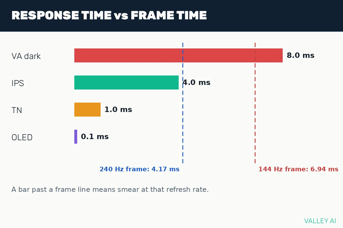 Bar chart comparing panel response times of VA near 8 ms, IPS near 4 ms, TN near 1 ms, and OLED near 0.1 ms against frame times of 6.94 ms at 144 Hz and 4.17 ms at 240 Hz