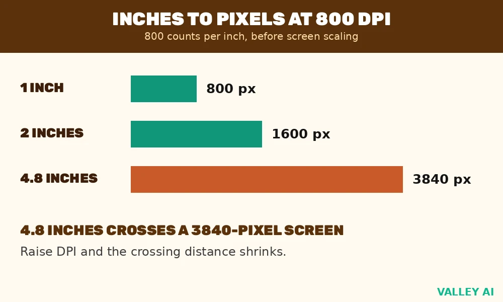 Bar chart showing cursor travel in pixels for 1 inch, 2 inches, and 4.8 inches of mouse movement at 800 DPI