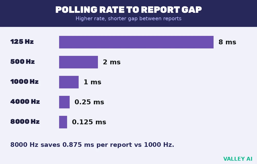 Timing ladder showing polling rates from 125 Hz to 8000 Hz and the gap between reports in milliseconds