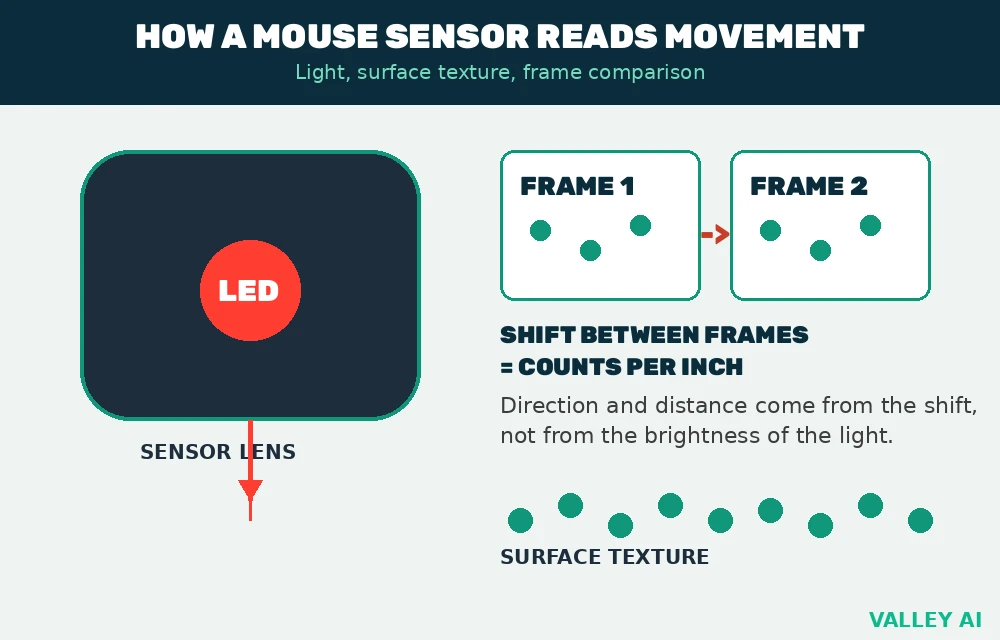 Diagram of a mouse sensor lighting a desk surface and comparing two frames to measure how far the pattern shifted