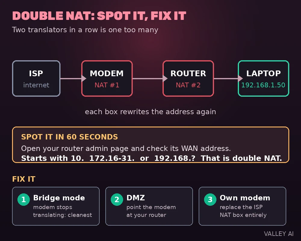 Diagram showing double NAT with an ISP modem and a home router each translating addresses, plus how to detect it by checking for a private WAN IP address