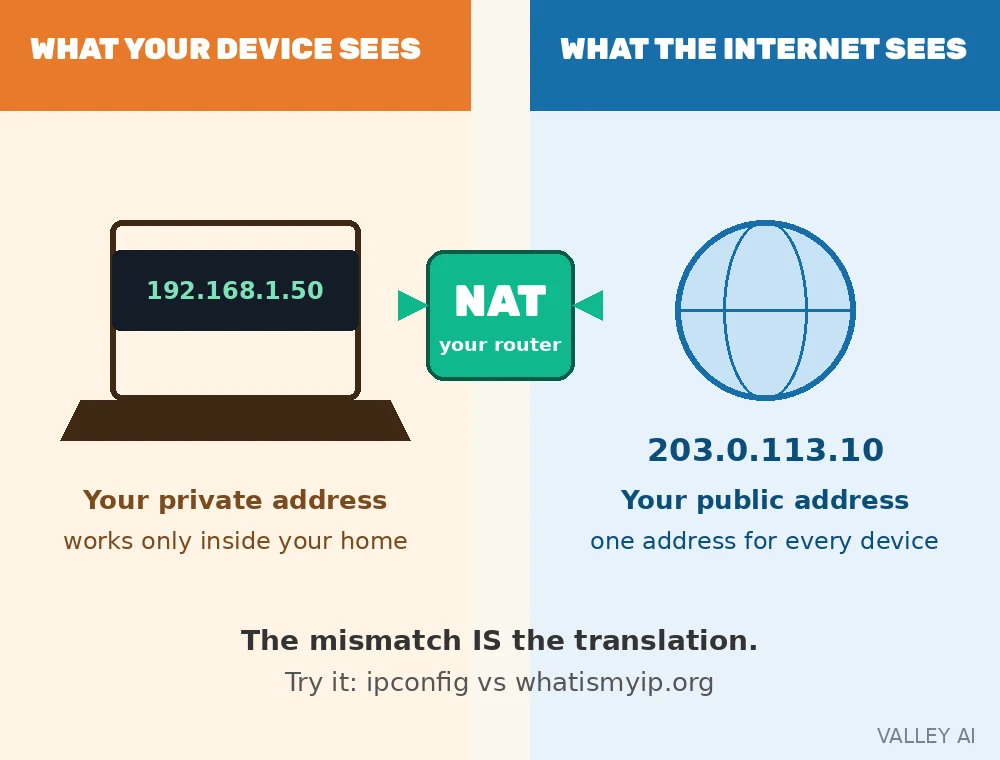 Visual comparison of a private home IP address on a laptop versus the single public IP address shown by whatismyip.org, illustrating what NAT changes