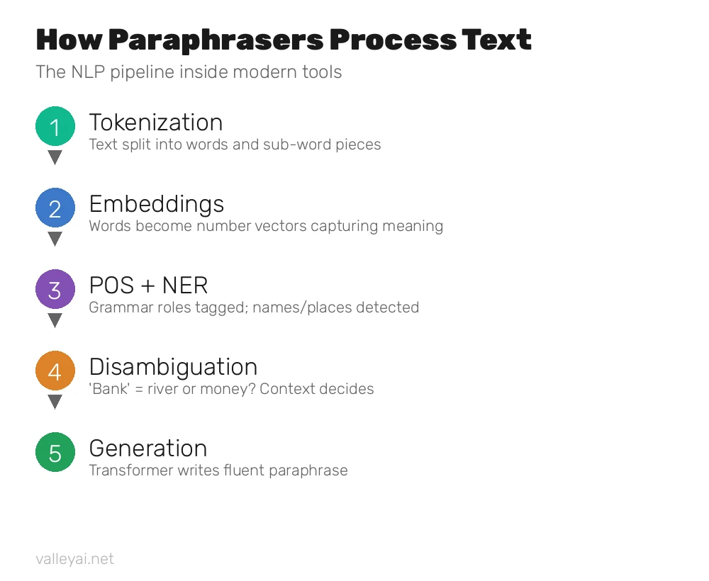 Inside the pipeline: how a paraphrasing tool processes text, from tokenization to generation - VALLEY AI