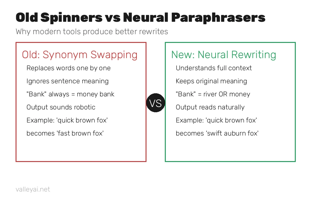 Old synonym-swap paraphrasing versus modern neural paraphrasing comparison - VALLEY AI