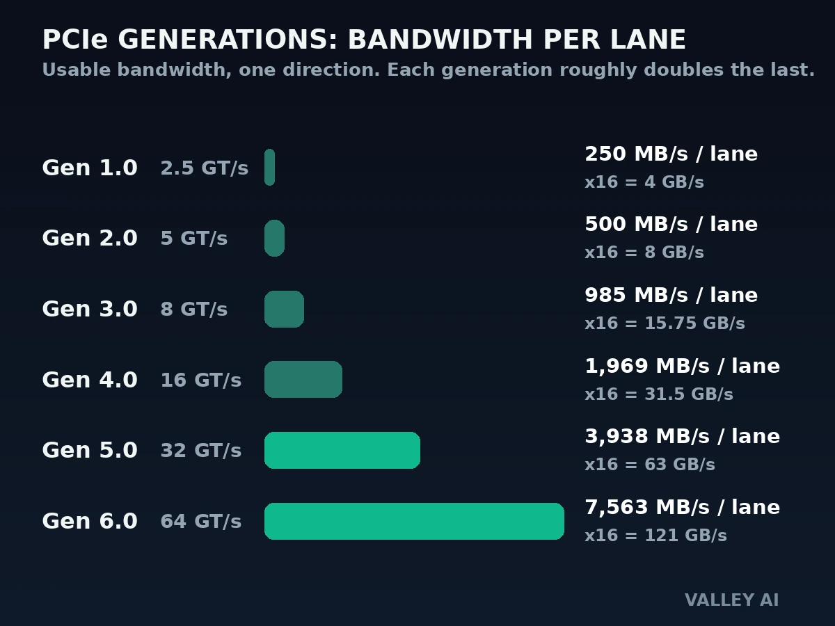 Bar chart of PCIe generation bandwidth from Gen 1.0 to 6.0 showing per-lane and x16 transfer rates