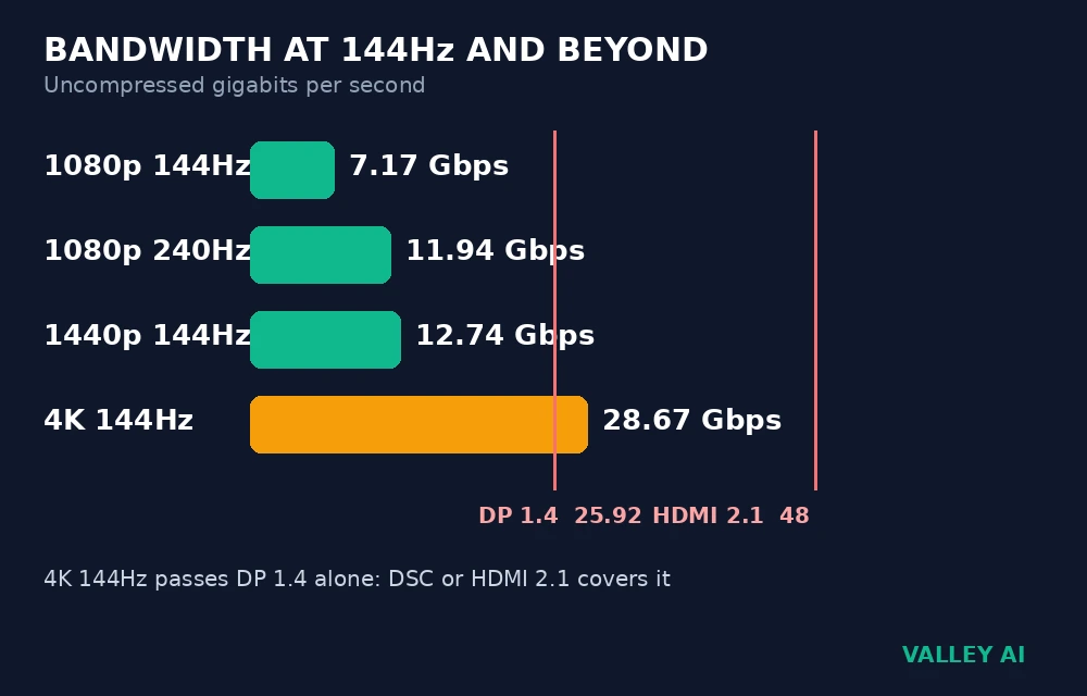Bandwidth bars for 1080p at 144Hz, 1080p at 240Hz, 1440p at 144Hz, and 4K at 144Hz, marked against DisplayPort 1.4 and HDMI 2.1 limits
