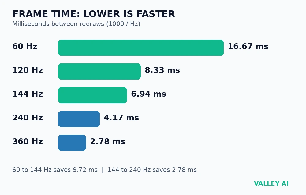 Frame time ladder showing 60Hz at 16.67 ms, 120Hz at 8.33 ms, 144Hz at 6.94 ms, 240Hz at 4.17 ms, and 360Hz at 2.78 ms