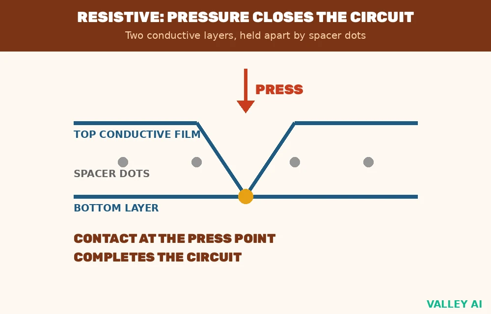 Diagram of a resistive touchscreen with two conductive layers and spacer dots, pressed together at the touch point