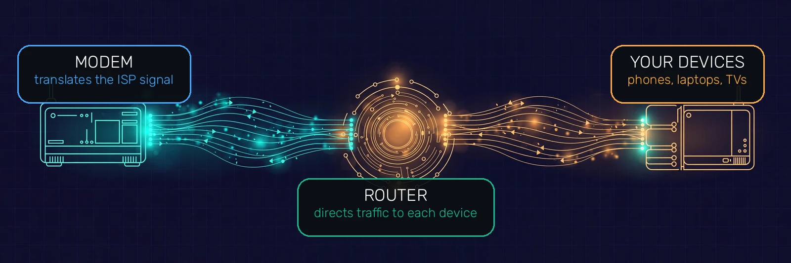 Diagram of the home internet signal path: the modem translates the ISP signal, the router directs traffic, and your devices receive the connection