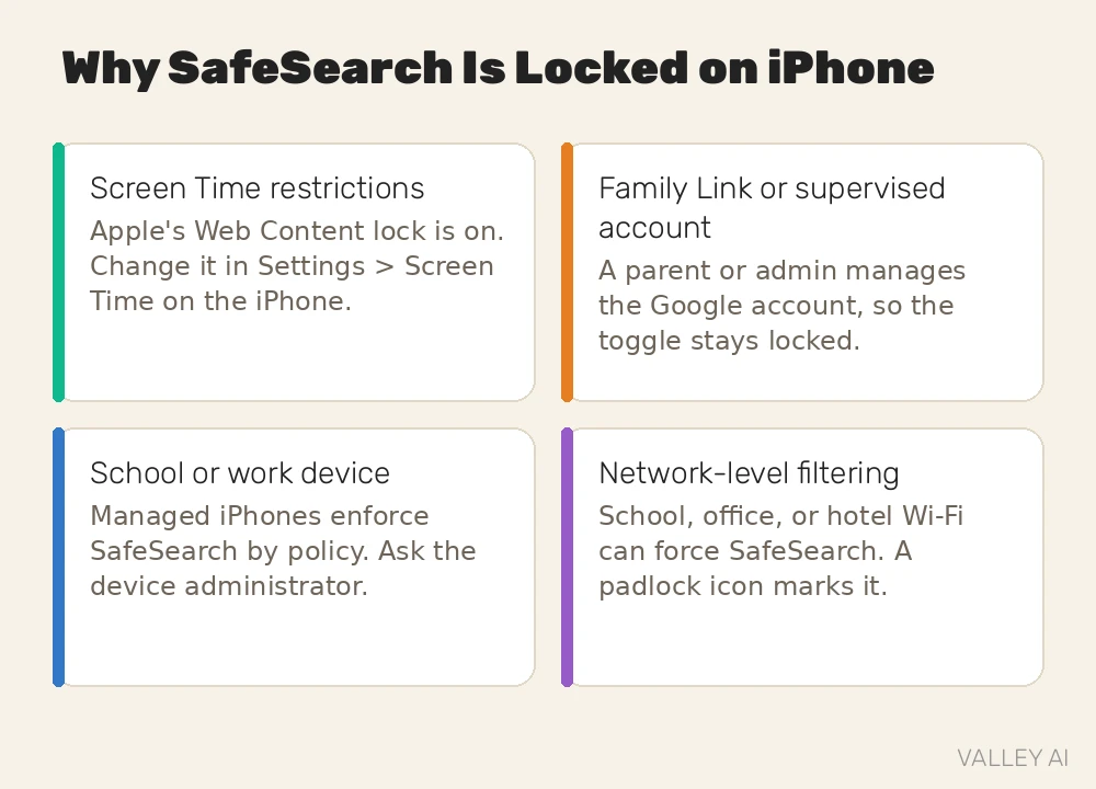 Four reasons SafeSearch is locked on iPhone: Screen Time restrictions, Family Link, managed device, and network filtering