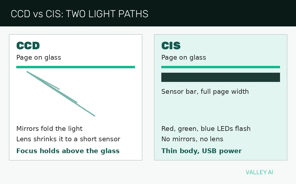 Diagram comparing CCD and CIS scanner light paths, mirrors and lens against a sensor bar under the glass