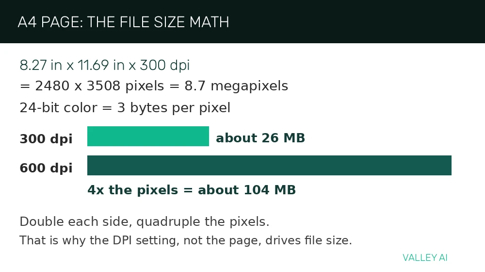 Worked example chart showing an A4 page at 300 dpi with 2480 by 3508 pixels and about 26 megabytes, quadrupling to about 104 megabytes at 600 dpi