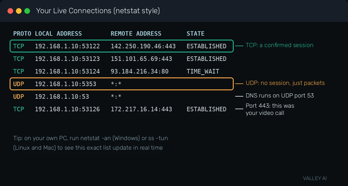 Annotated netstat-style connection panel showing live TCP sessions and UDP datagrams on a PC