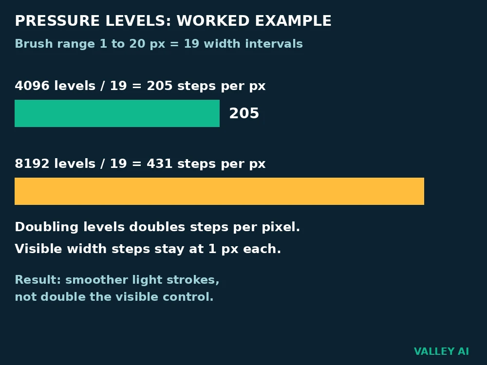 Worked example chart showing pressure levels per pixel of brush width for 4096 and 8192 level pens