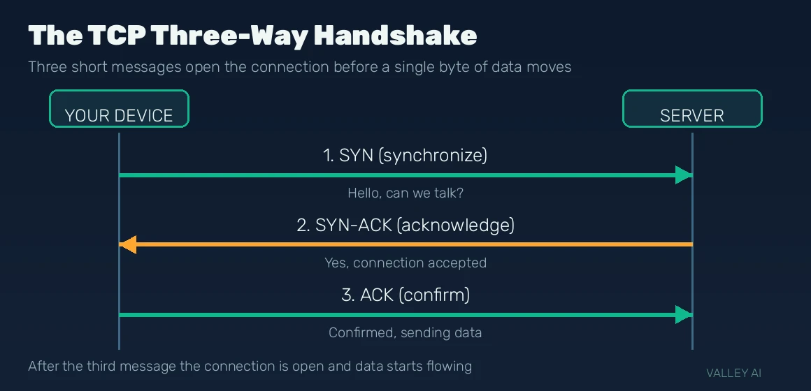 TCP three-way handshake sequence diagram showing SYN, SYN-ACK, and ACK between your device and the server