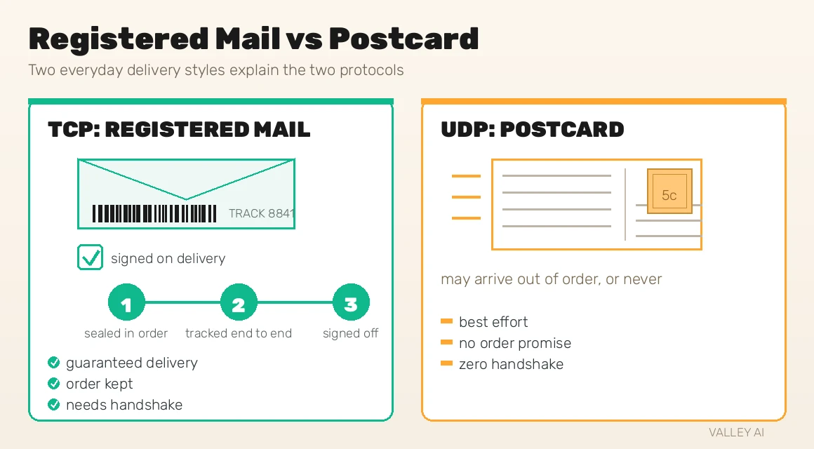 Registered mail versus postcard comparison showing TCP reliability attributes against UDP speed attributes