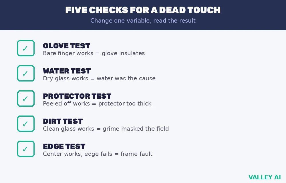Checklist graphic for touchscreen faults: glove test, water test, protector test, dirt test, edge test
