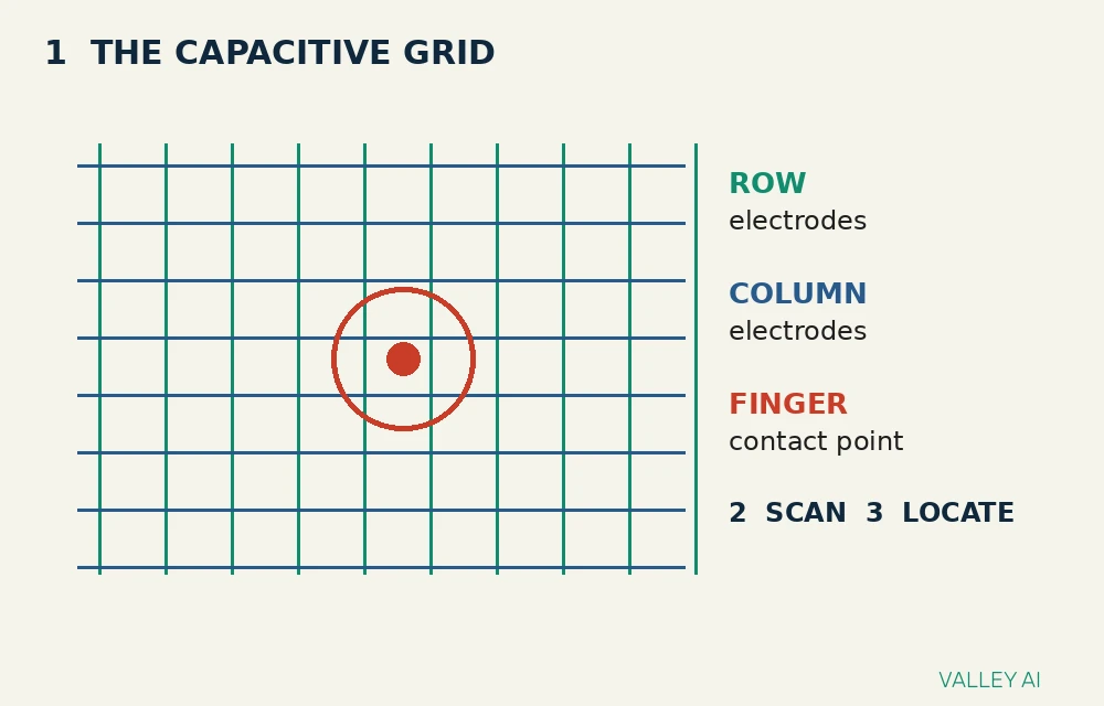 Diagram of a trackpad capacitive electrode grid with row and column crossings and a finger contact point
