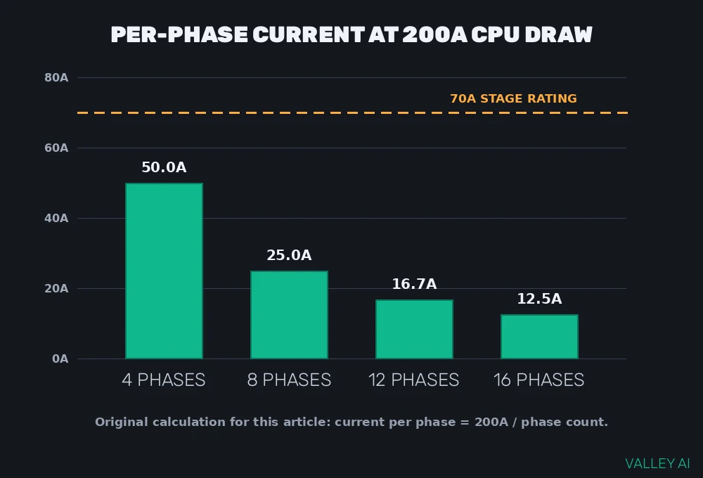 Chart of per-phase current versus phase count for a 200 amp CPU load, with a 70 amp stage rating line