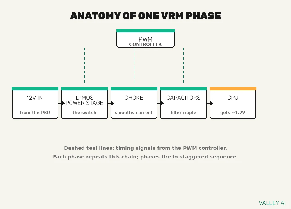 Diagram of one VRM power phase showing the PWM controller, DrMOS power stage, choke, and capacitors