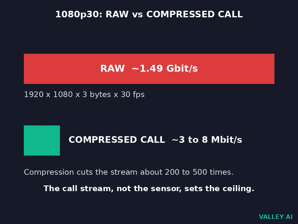 Bar chart comparing uncompressed video data with a compressed video call stream