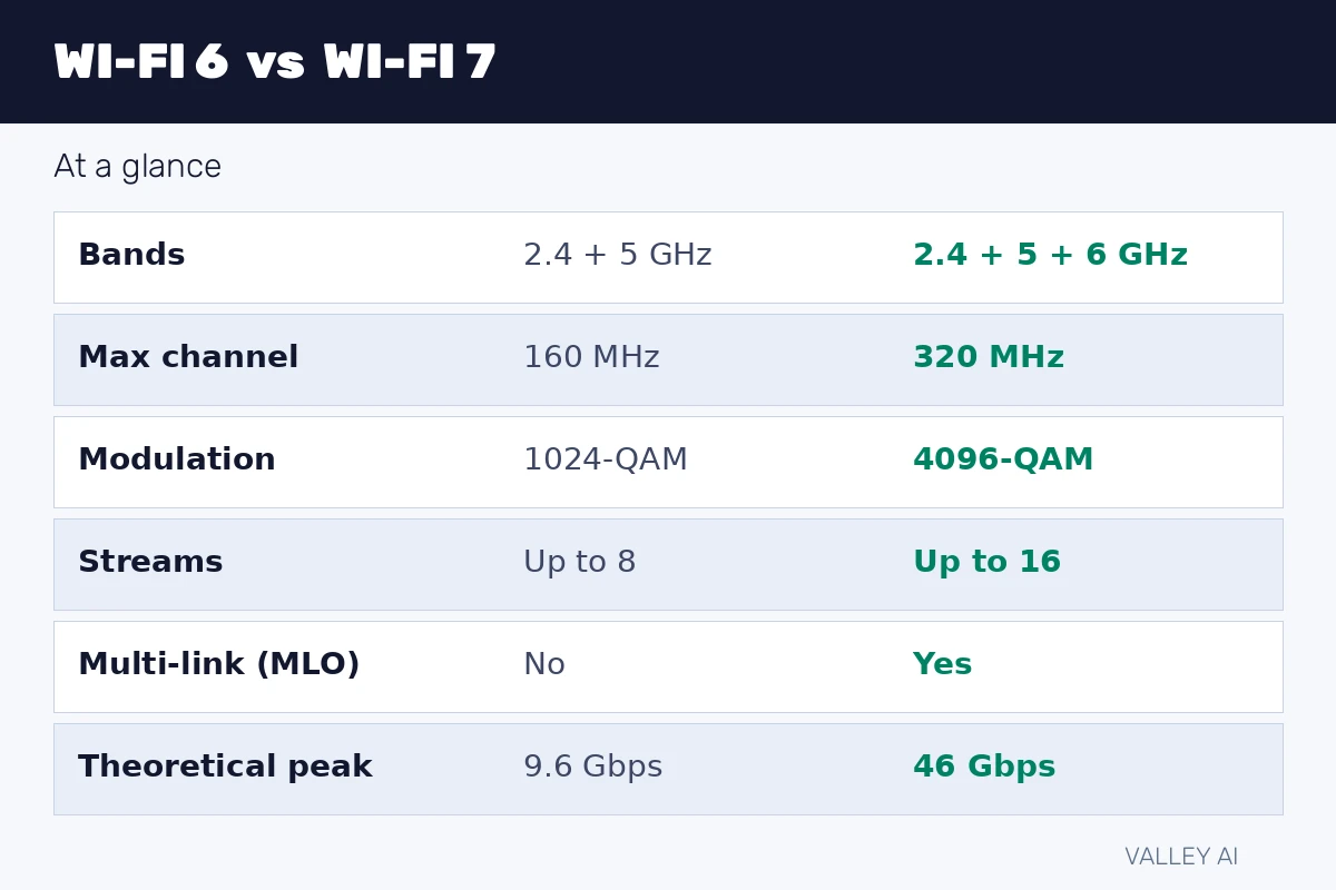 Wi-Fi 6 vs Wi-Fi 7 spec comparison showing bands, channel width, modulation, and theoretical peak